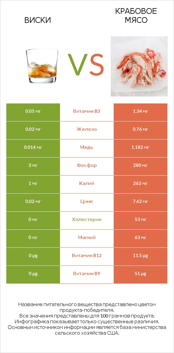 Виски vs Крабовое мясо infographic