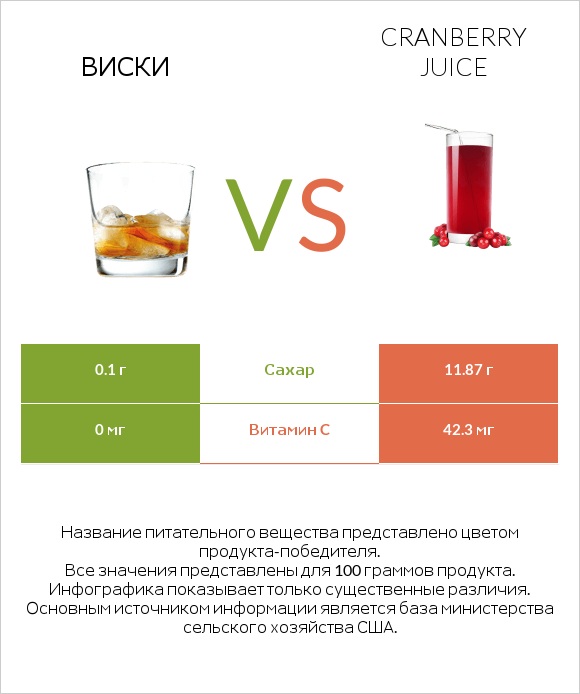 Виски vs Cranberry juice infographic