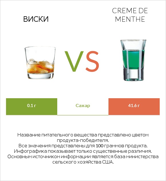 Виски vs Creme de menthe infographic