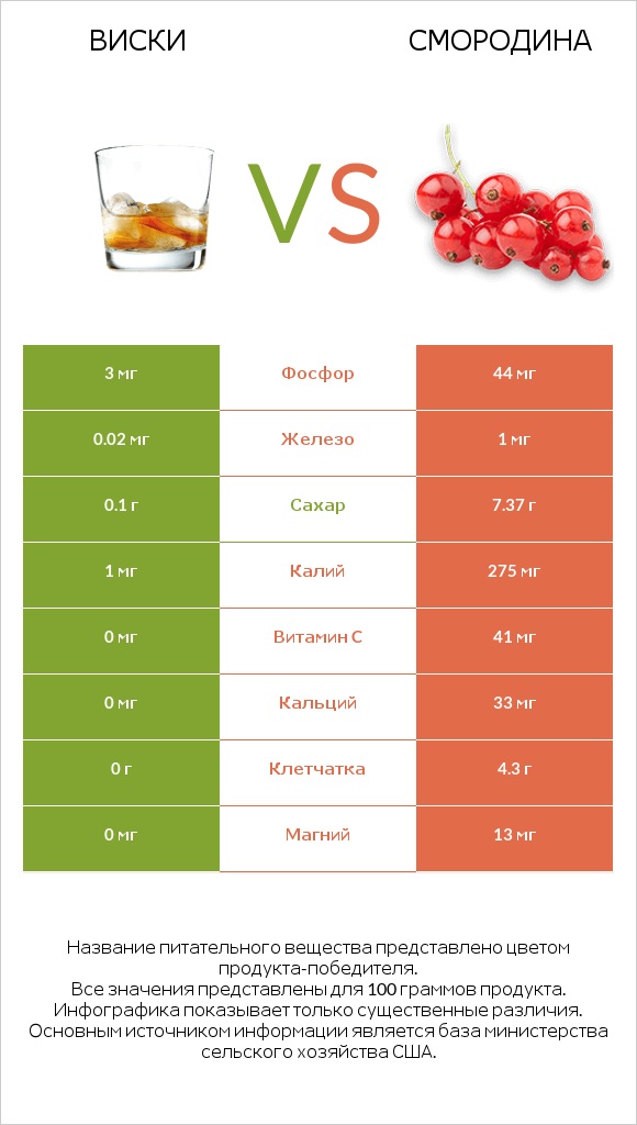 Виски vs Смородина infographic