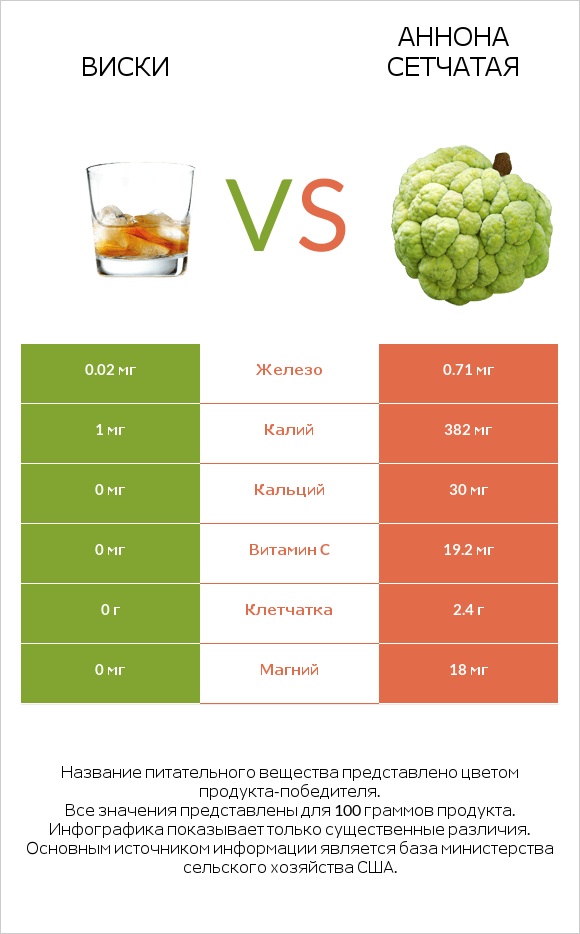 Виски vs Аннона сетчатая infographic