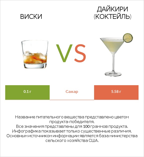 Виски vs Дайкири (коктейль) infographic