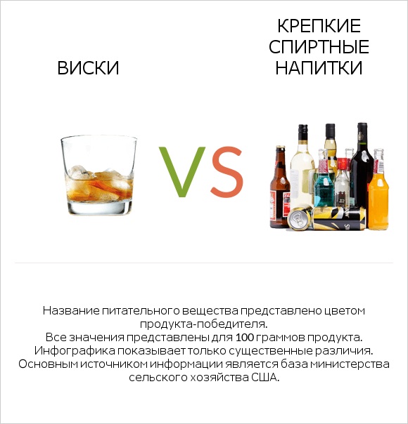 Виски vs Крепкие спиртные напитки infographic