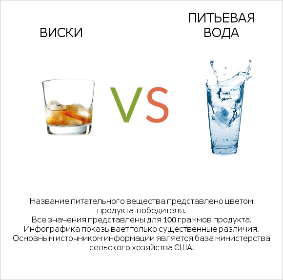 Виски vs Питьевая вода infographic