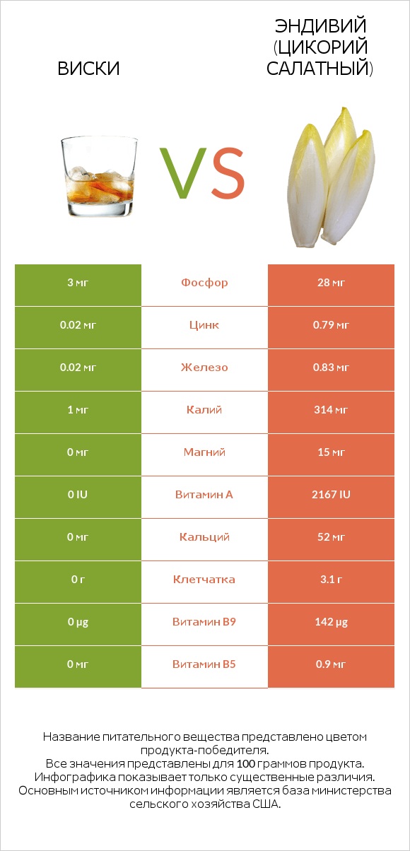 Виски vs Эндивий (Цикорий салатный)  infographic