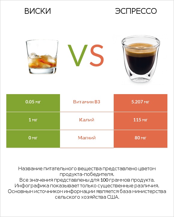 Виски vs Эспрессо infographic