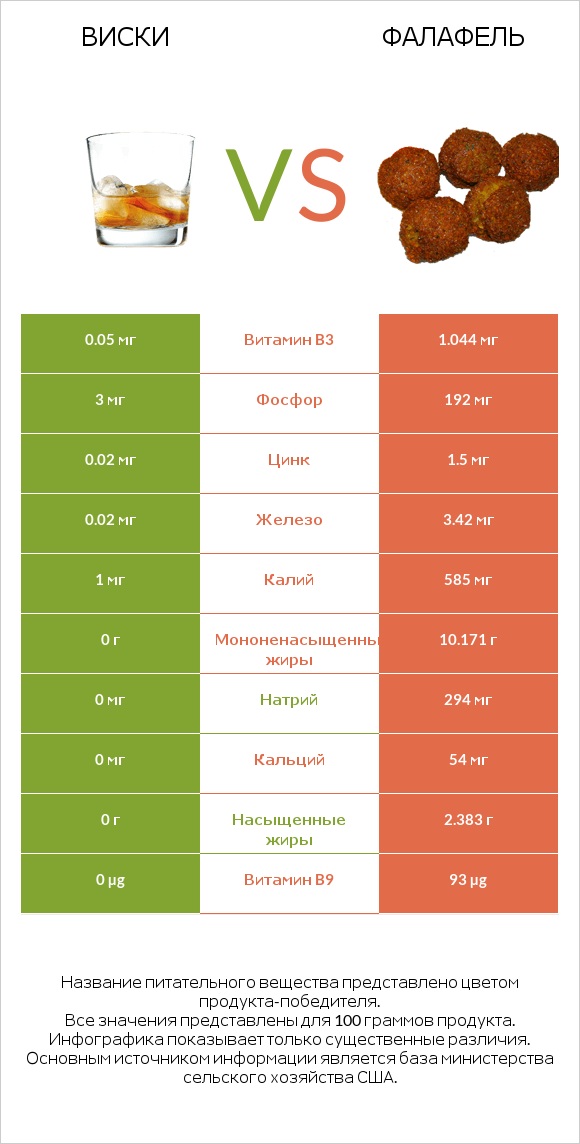 Виски vs Фалафель infographic
