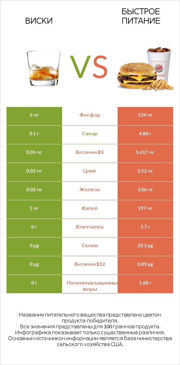 Виски vs Быстрое питание infographic