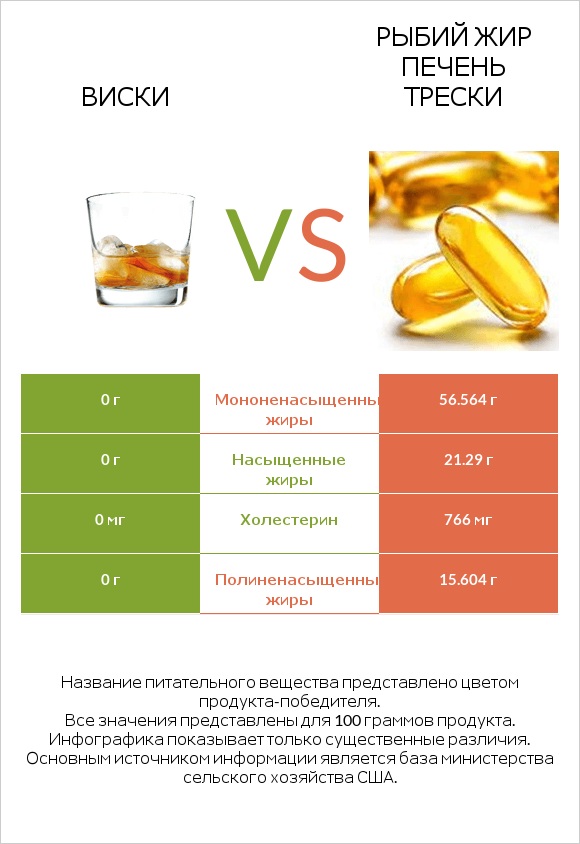 Виски vs Рыбий жир печень трески infographic