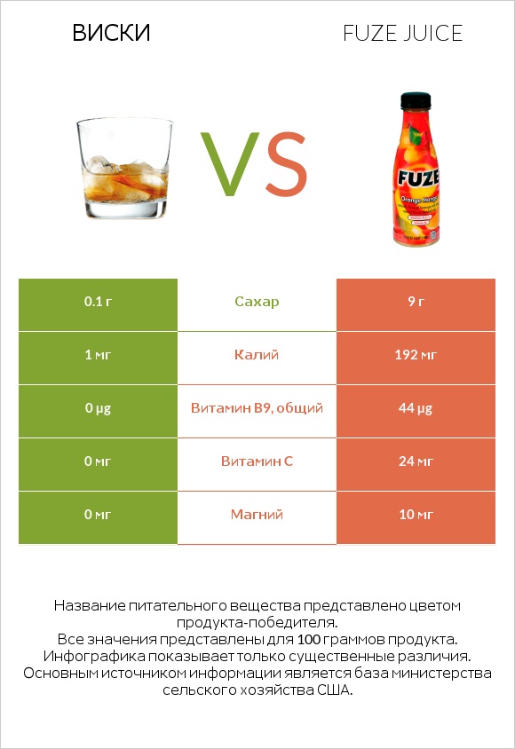 Виски vs Fuze juice infographic