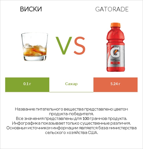 Виски vs Gatorade infographic