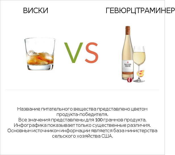 Виски vs Gewurztraminer infographic