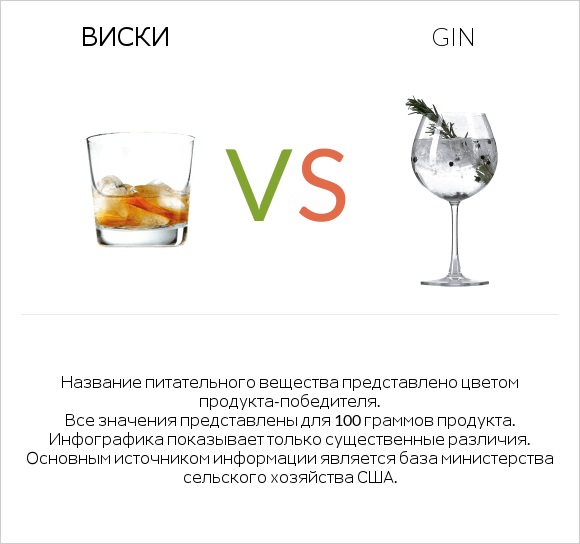 Виски vs Gin infographic