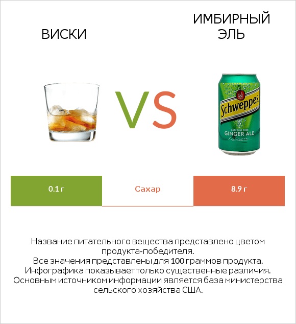 Виски vs Имбирный эль infographic