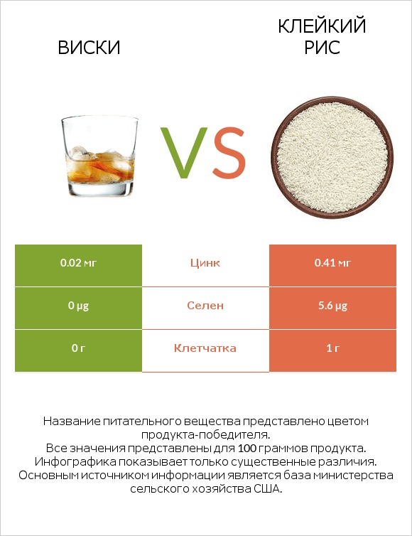 Виски vs Клейкий рис infographic