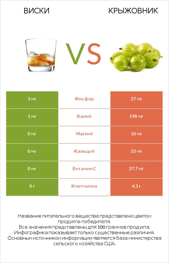 Виски vs Крыжовник infographic