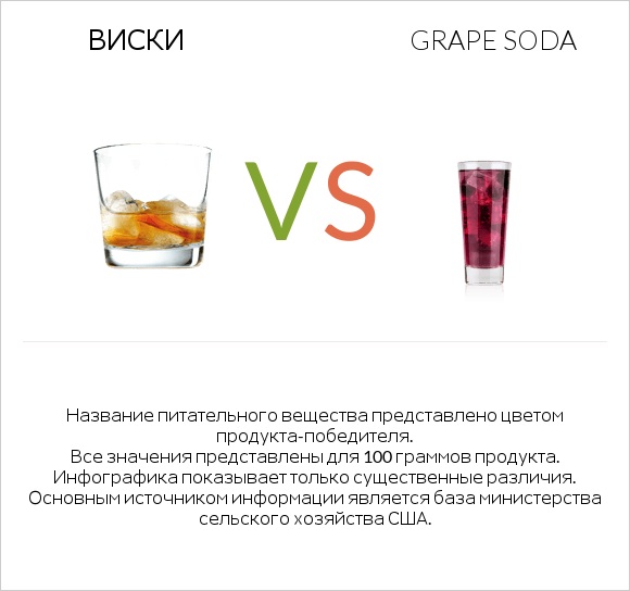 Виски vs Grape soda infographic