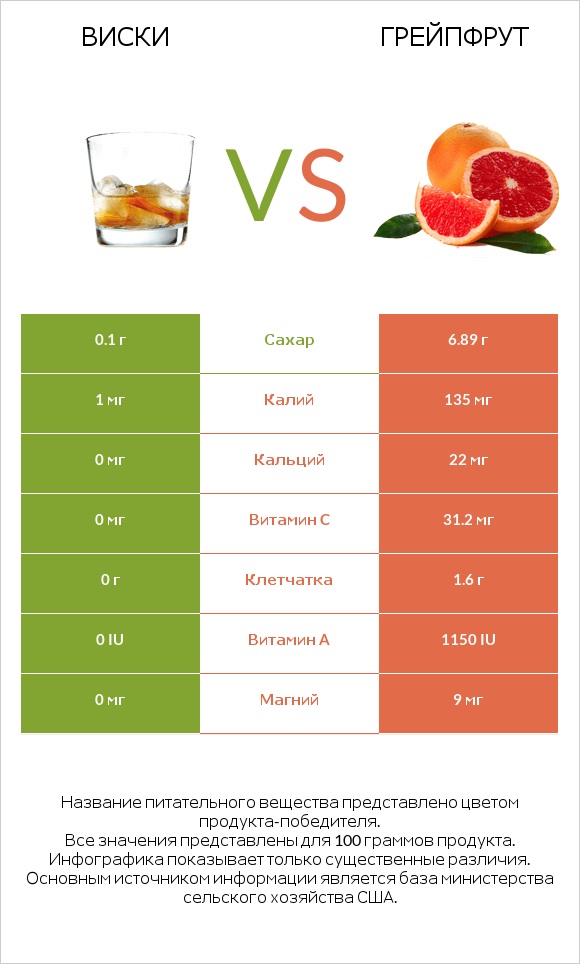 Виски vs Грейпфрут infographic