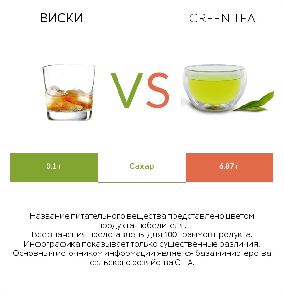 Виски vs Green tea infographic