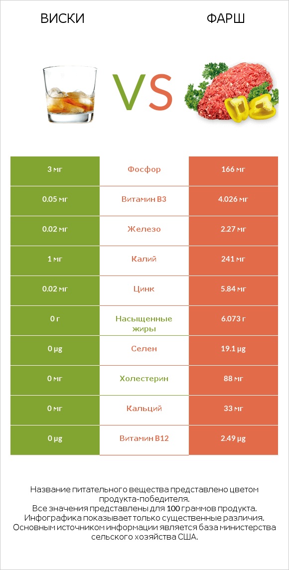 Виски vs Фарш infographic