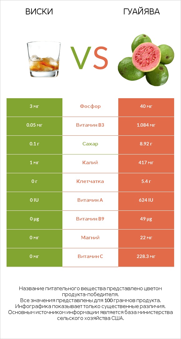 Виски vs Гуайява infographic