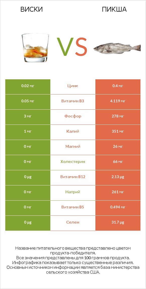 Виски vs Пикша infographic