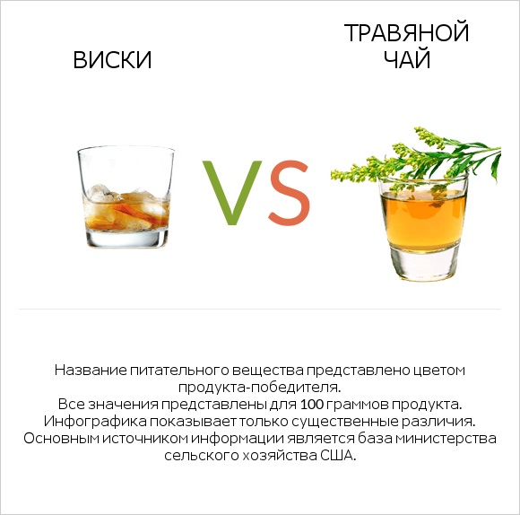 Виски vs Травяной чай infographic