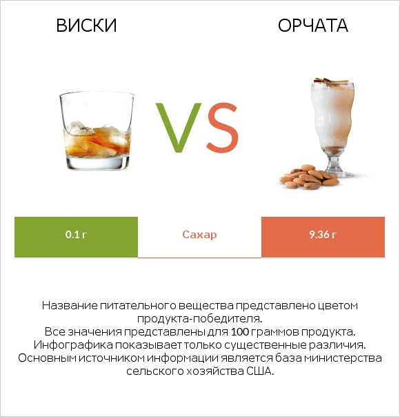Виски vs Орчата infographic