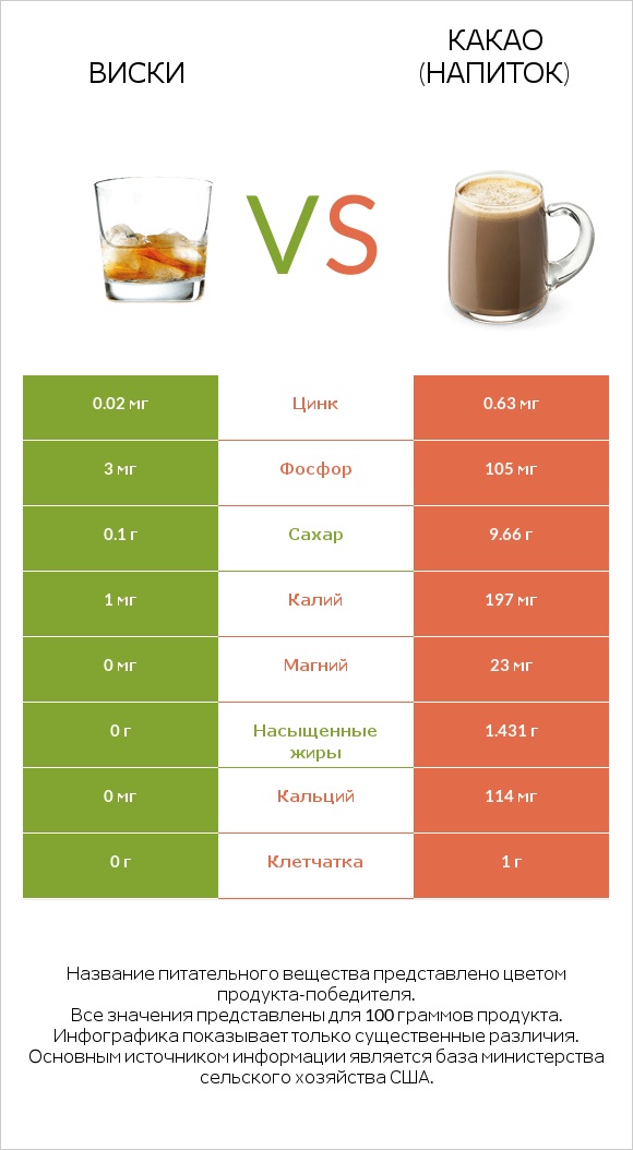 Виски vs Какао (напиток) infographic