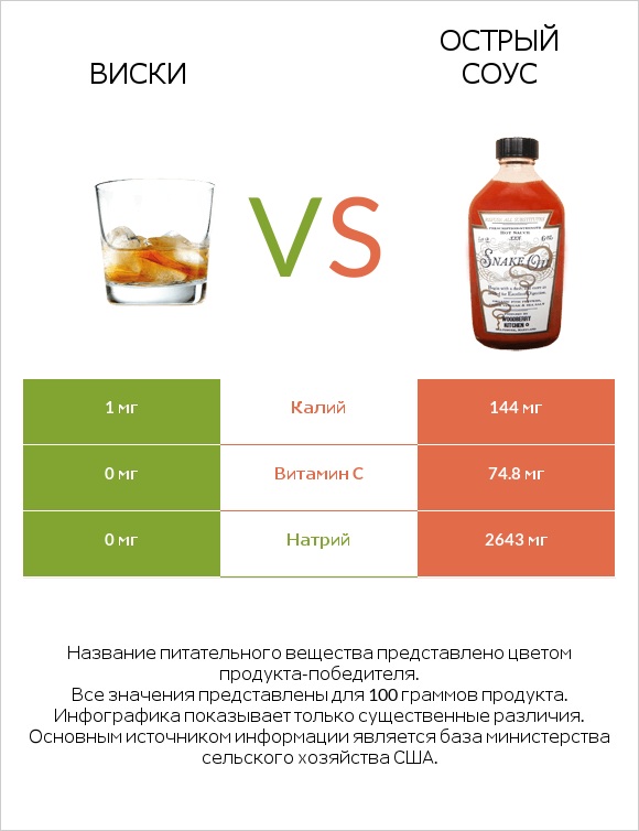 Виски vs Острый соус infographic