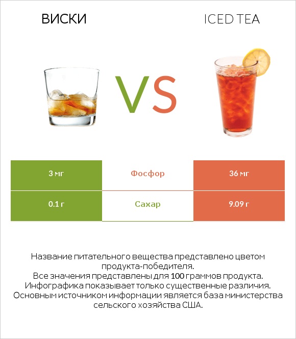 Виски vs Iced tea infographic