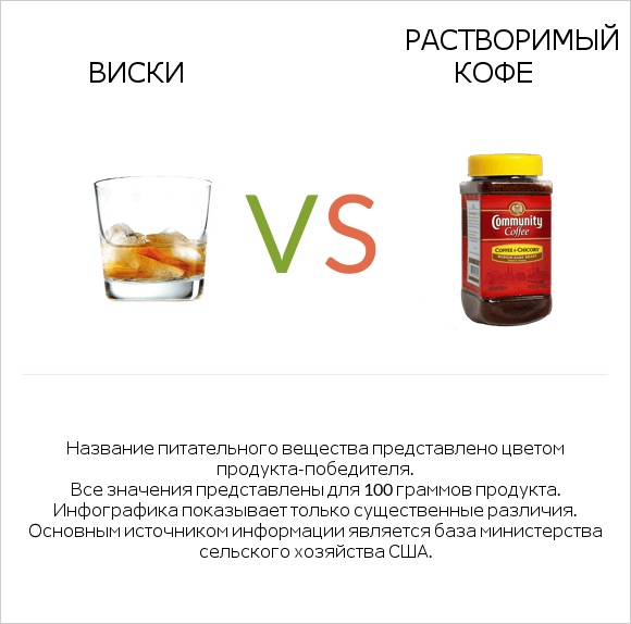 Виски vs Растворимый кофе infographic