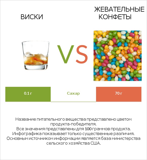 Виски vs Жевательные конфеты infographic