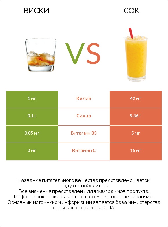 Виски vs Сок infographic