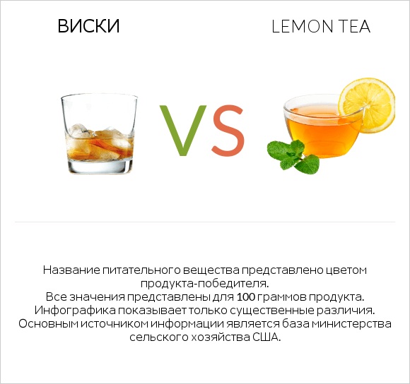 Виски vs Lemon tea infographic