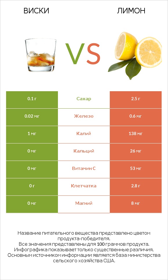 Виски vs Лимон infographic