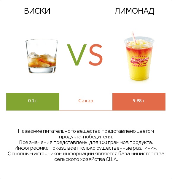 Виски vs Лимонад infographic