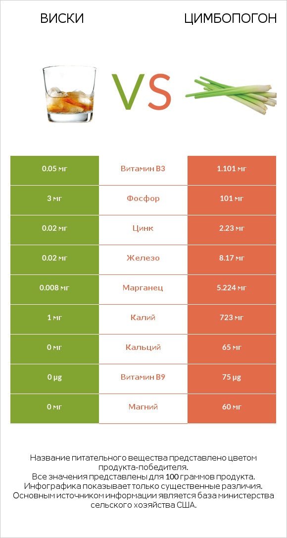 Виски vs Цимбопогон infographic