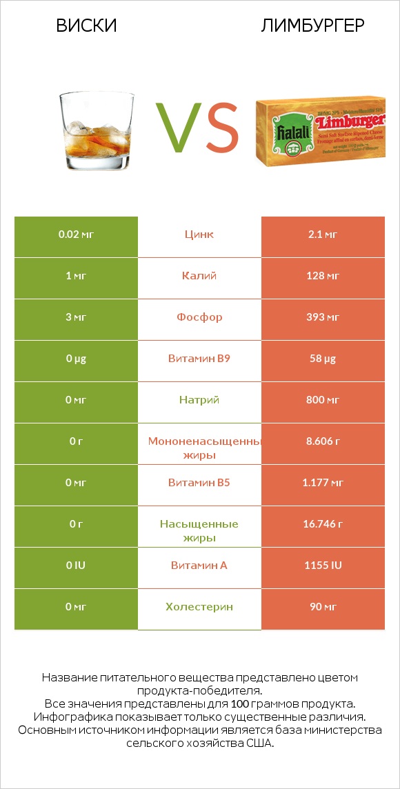 Виски vs Лимбургер infographic