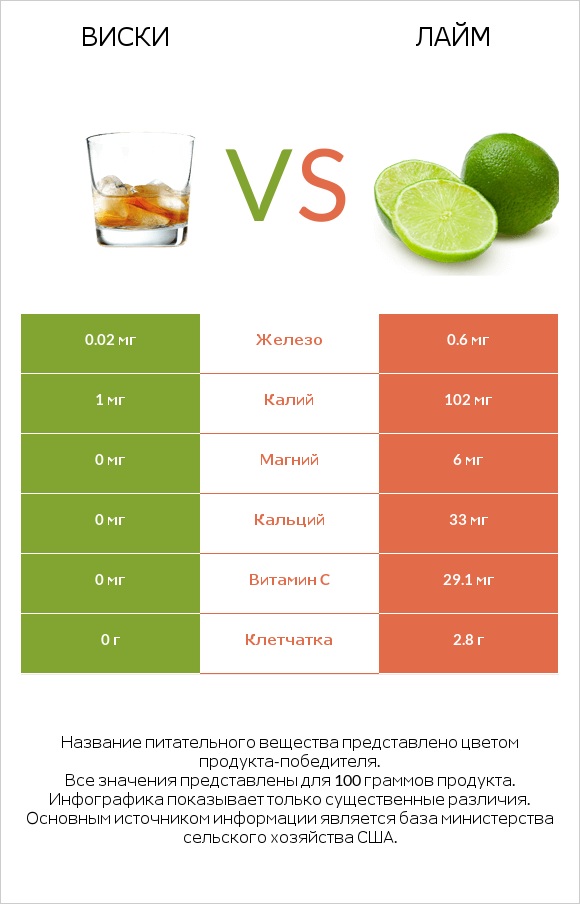 Виски vs Лайм infographic