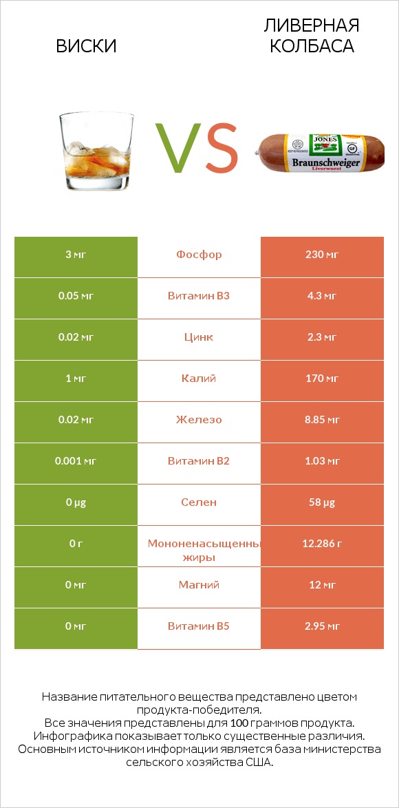 Виски vs Ливерная колбаса infographic