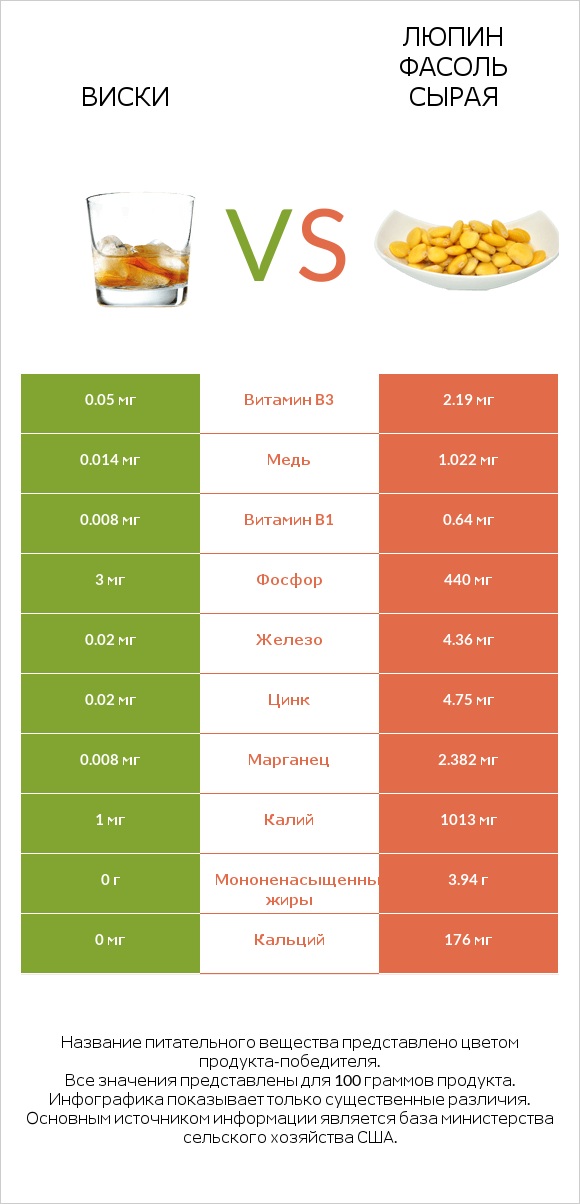 Виски vs Люпин Фасоль сырая infographic