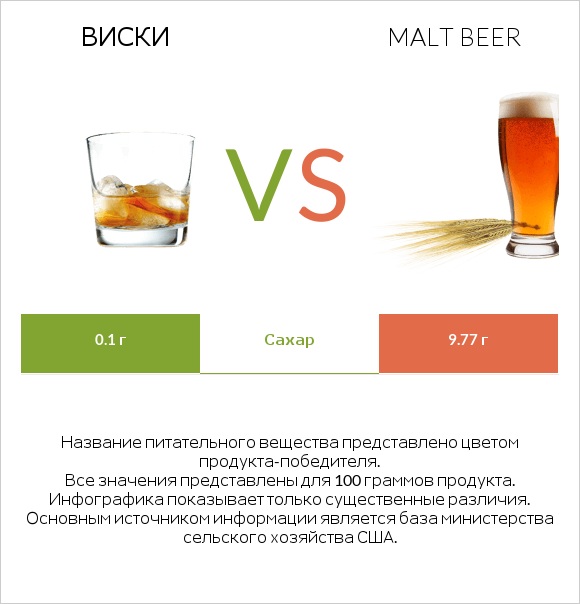 Виски vs Malt beer infographic