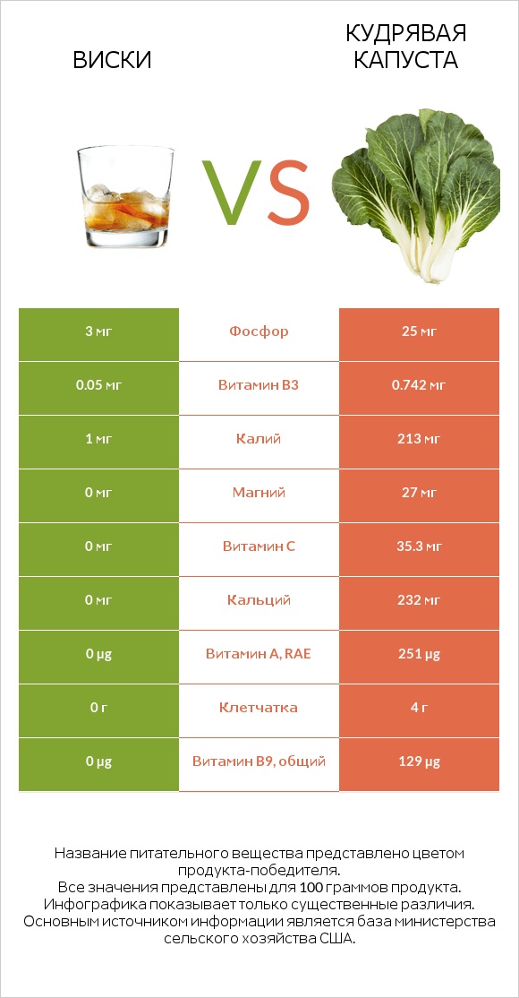 Виски vs Кудрявая капуста infographic