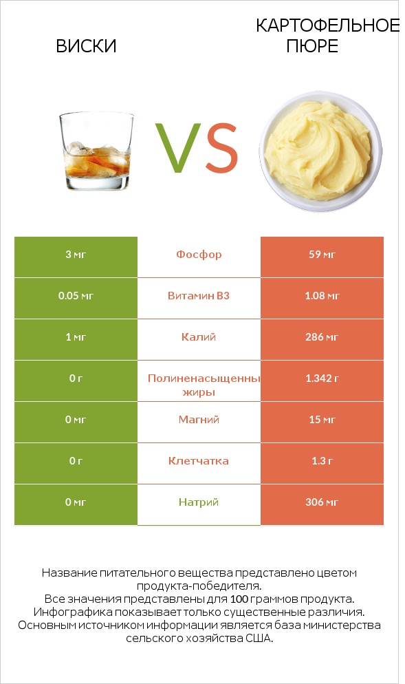 Виски vs Картофельное пюре infographic