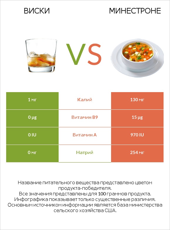 Виски vs Минестроне infographic