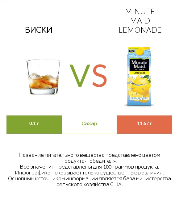 Виски vs Minute maid lemonade infographic