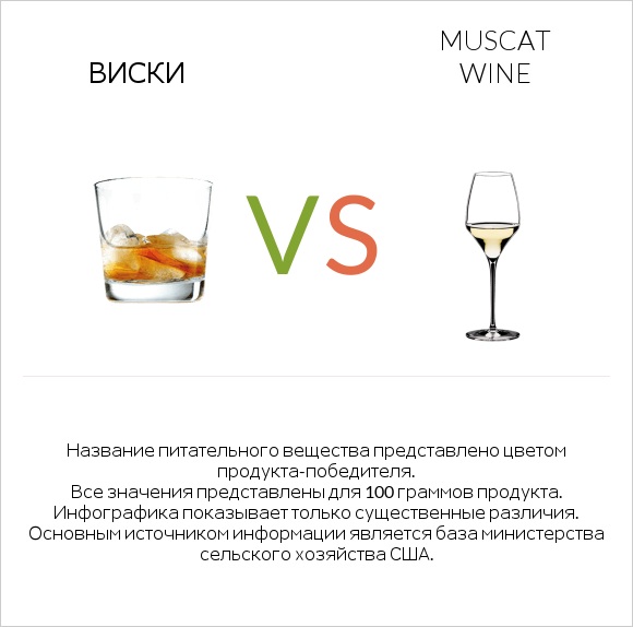 Виски vs Muscat wine infographic