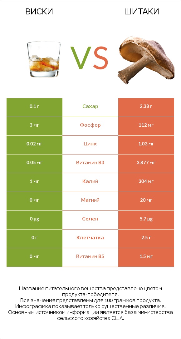 Виски vs Шитаки infographic
