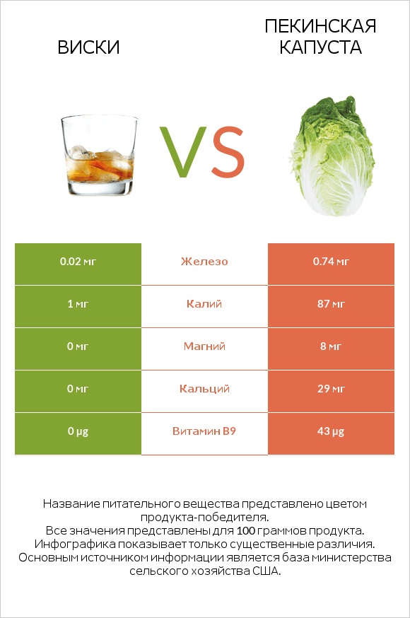 Виски vs Пекинская капуста infographic